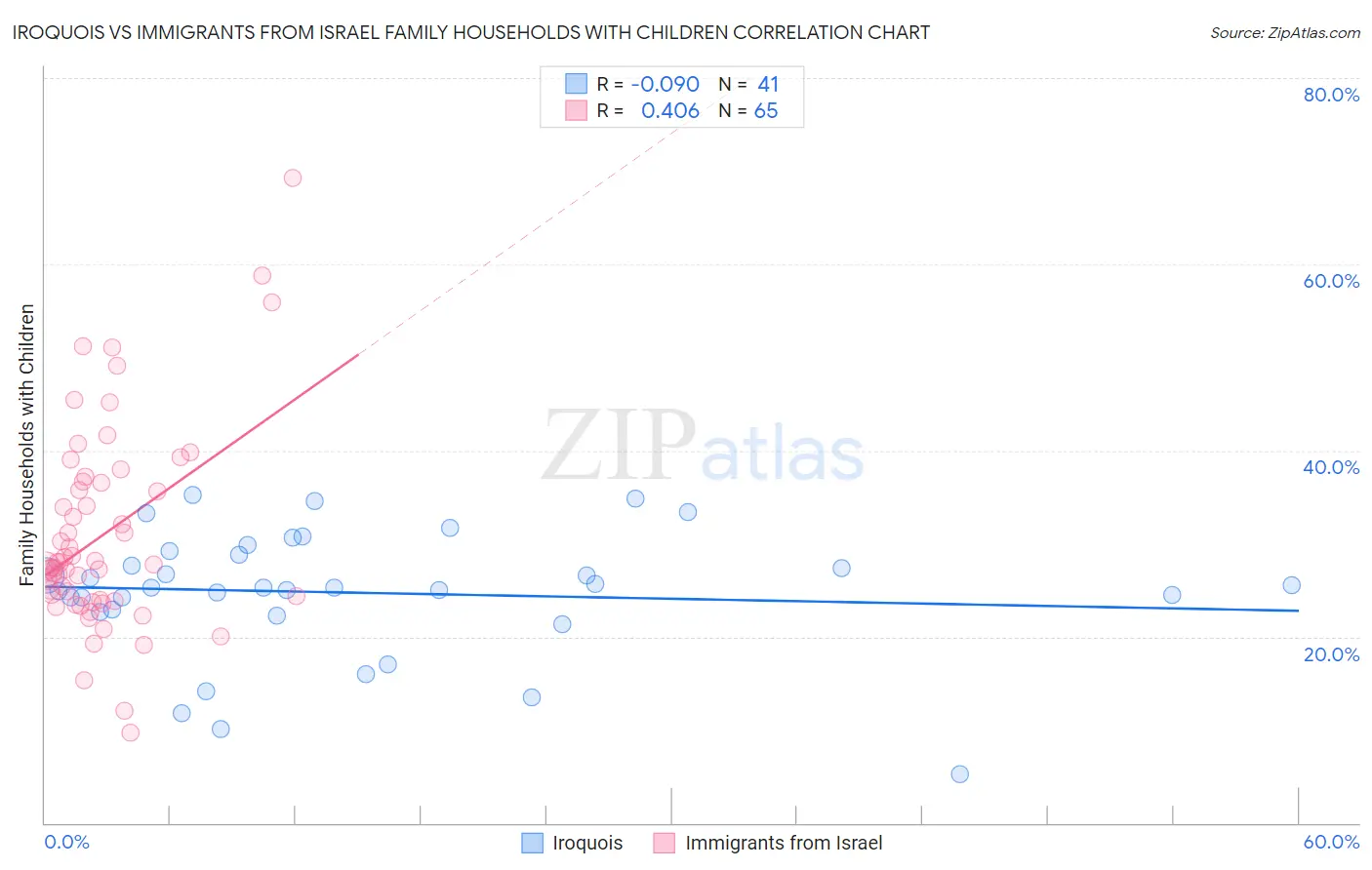 Iroquois vs Immigrants from Israel Family Households with Children