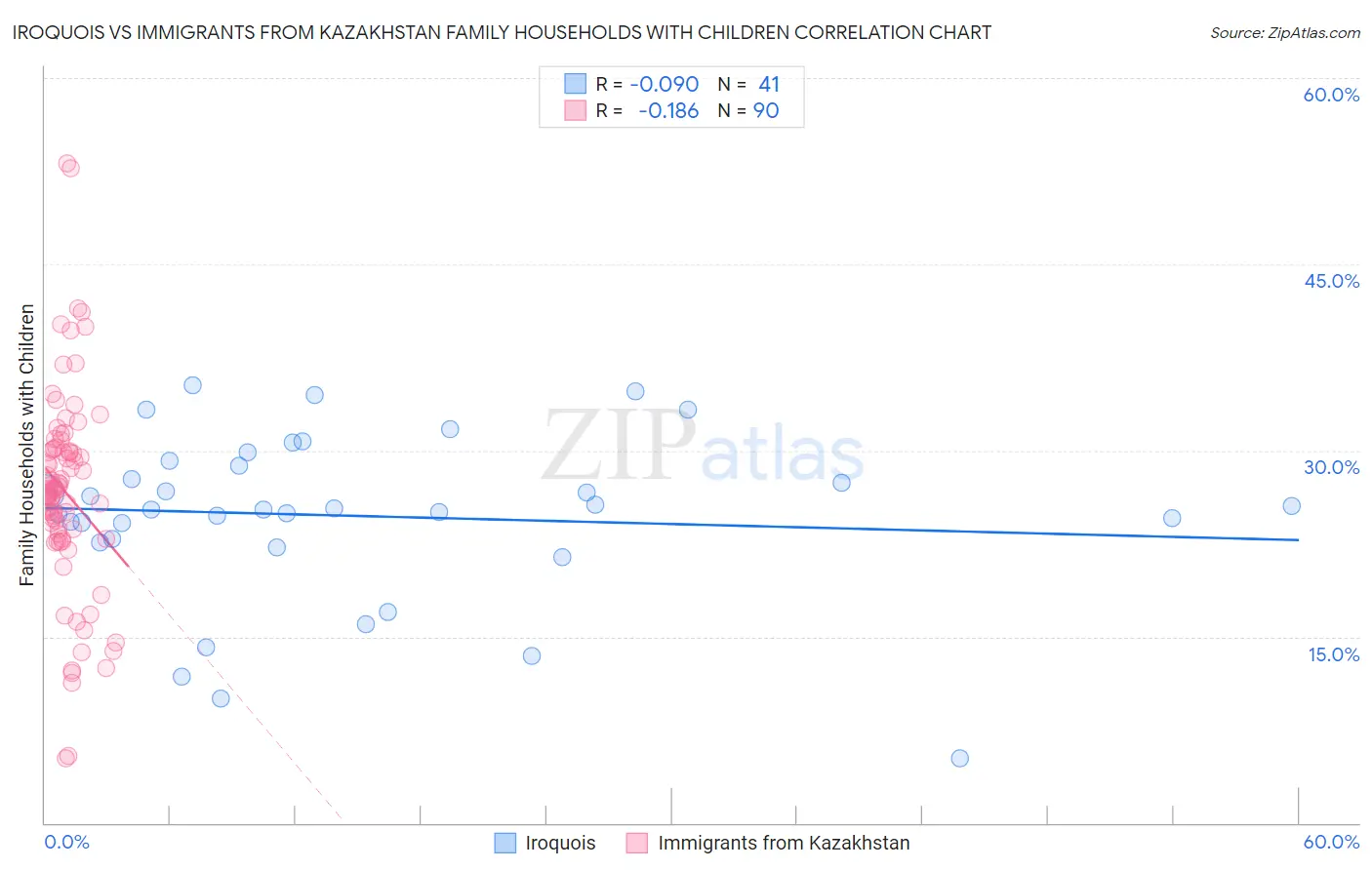 Iroquois vs Immigrants from Kazakhstan Family Households with Children