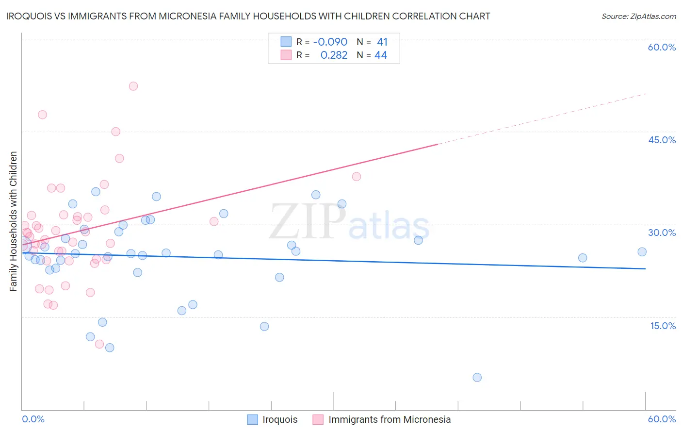 Iroquois vs Immigrants from Micronesia Family Households with Children