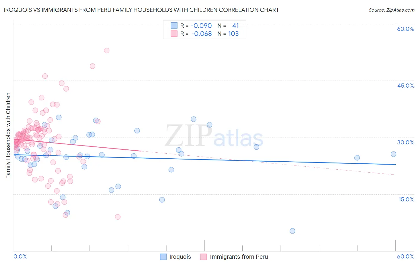 Iroquois vs Immigrants from Peru Family Households with Children