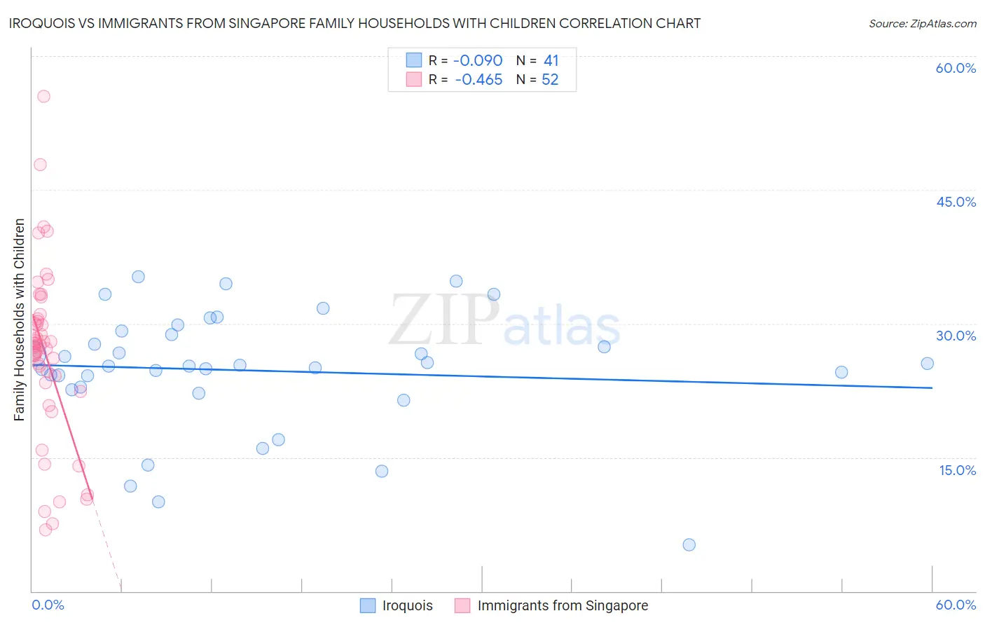 Iroquois vs Immigrants from Singapore Family Households with Children