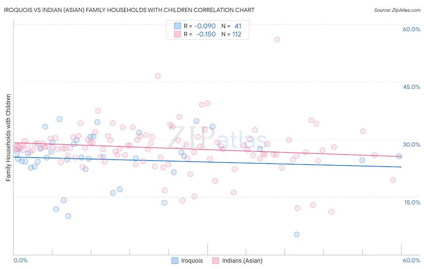 Iroquois vs Indian (Asian) Family Households with Children