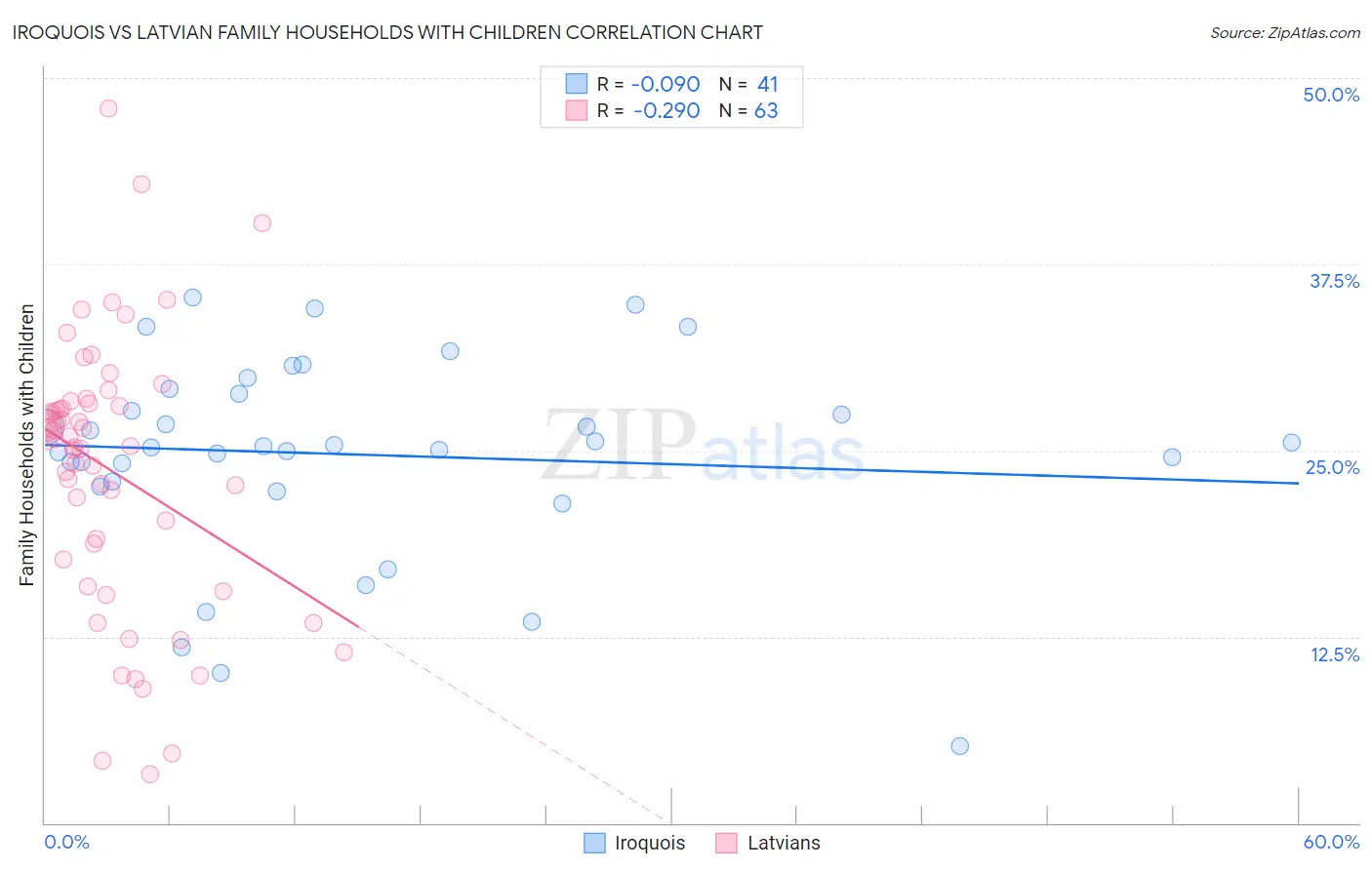 Iroquois vs Latvian Family Households with Children