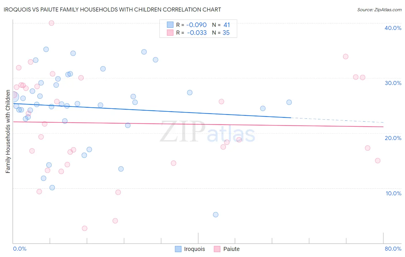 Iroquois vs Paiute Family Households with Children