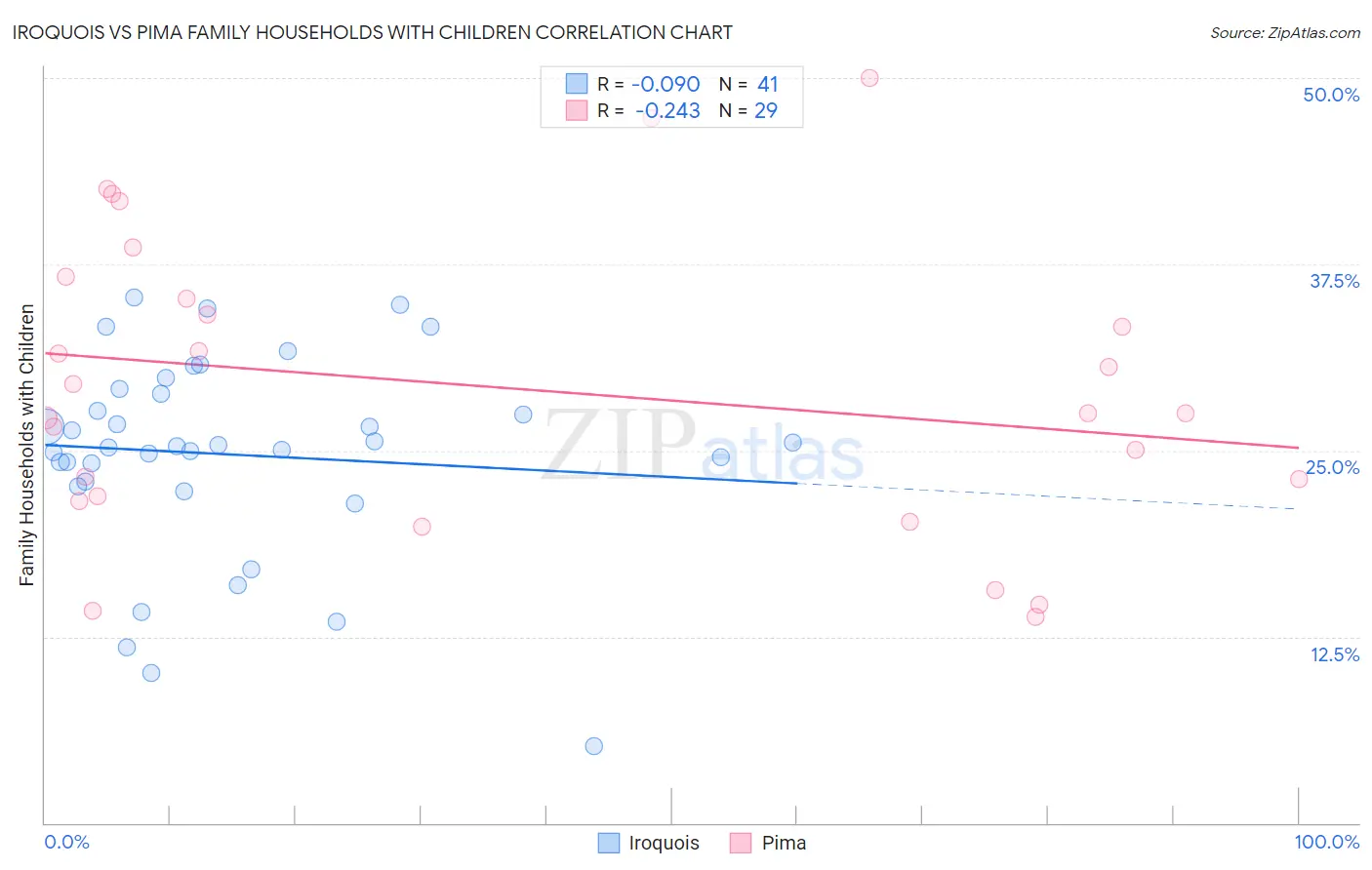 Iroquois vs Pima Family Households with Children