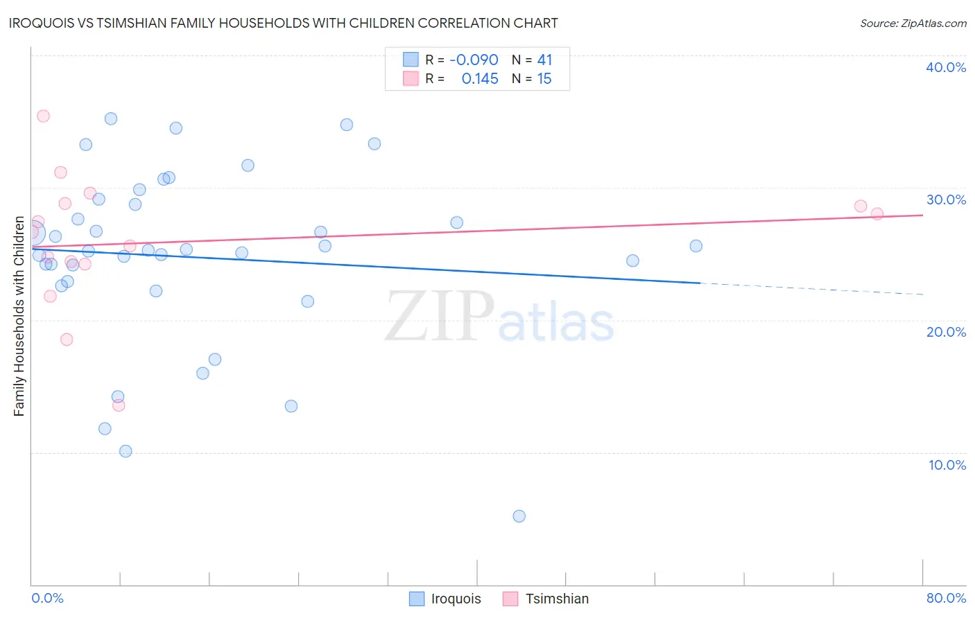 Iroquois vs Tsimshian Family Households with Children