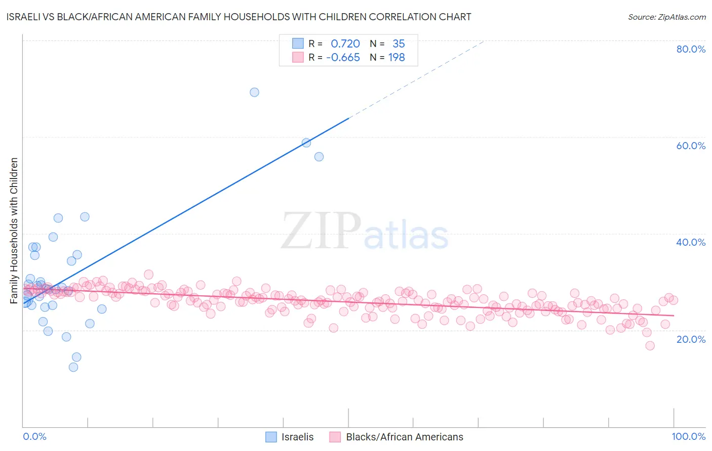 Israeli vs Black/African American Family Households with Children