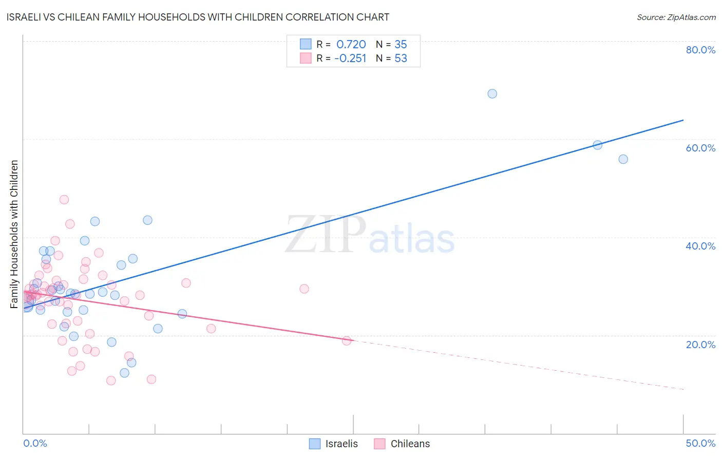 Israeli vs Chilean Family Households with Children