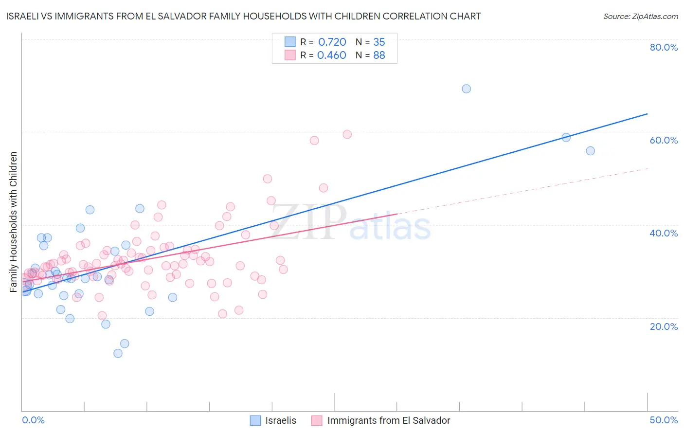 Israeli vs Immigrants from El Salvador Family Households with Children