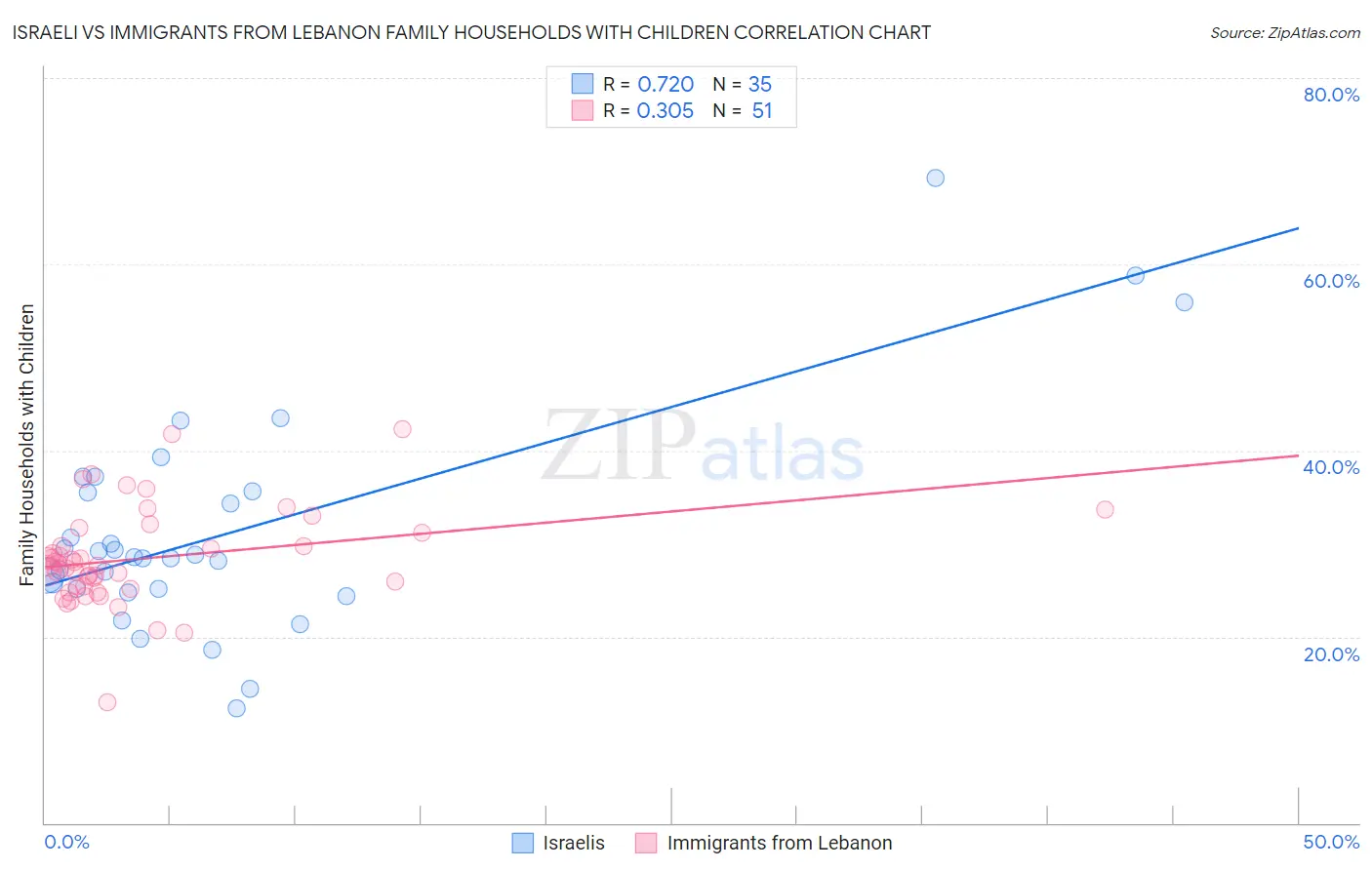 Israeli vs Immigrants from Lebanon Family Households with Children