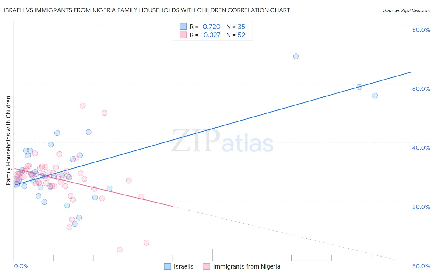 Israeli vs Immigrants from Nigeria Family Households with Children