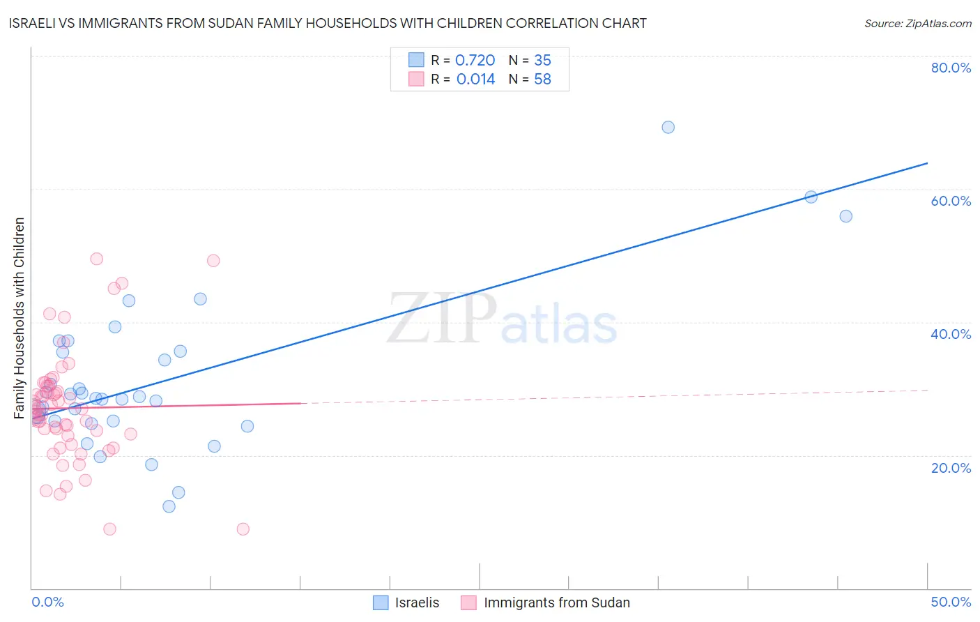 Israeli vs Immigrants from Sudan Family Households with Children