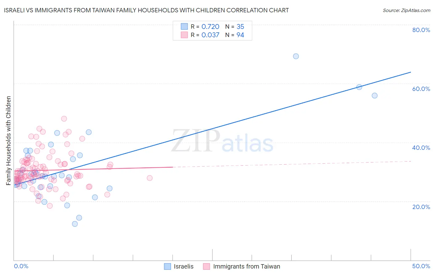 Israeli vs Immigrants from Taiwan Family Households with Children