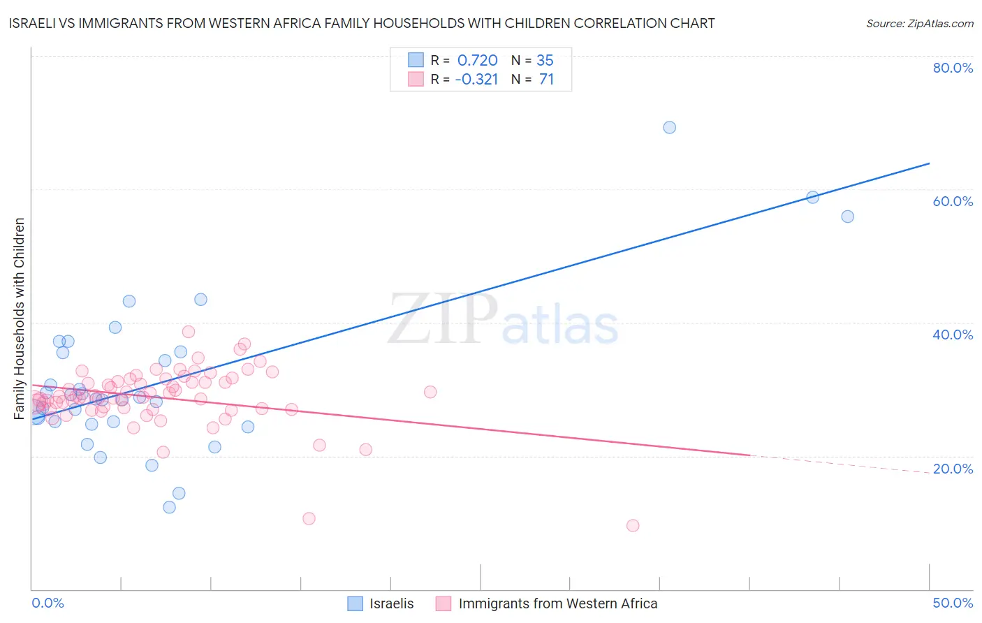 Israeli vs Immigrants from Western Africa Family Households with Children