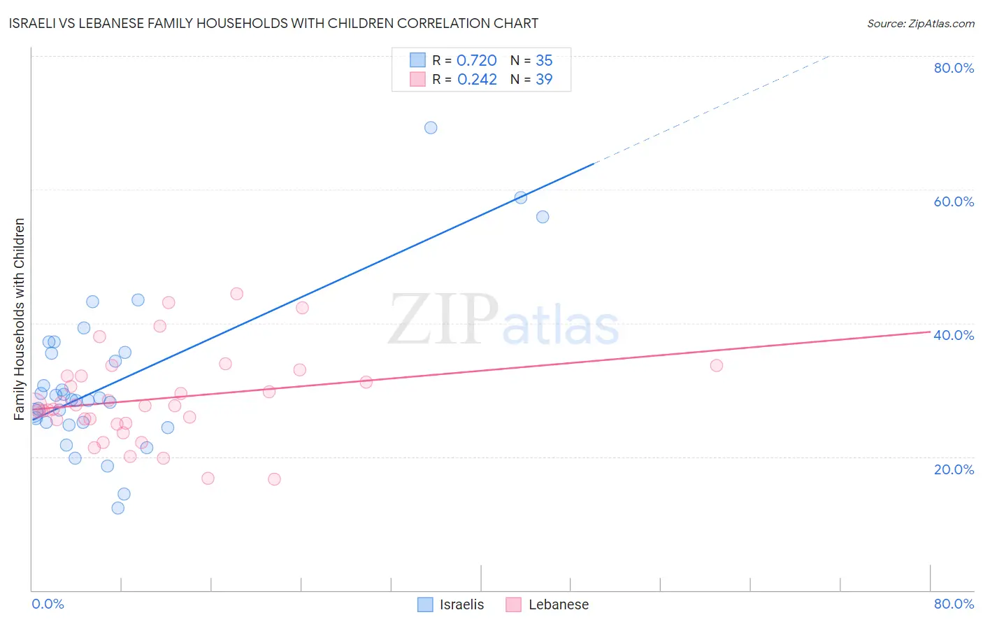 Israeli vs Lebanese Family Households with Children