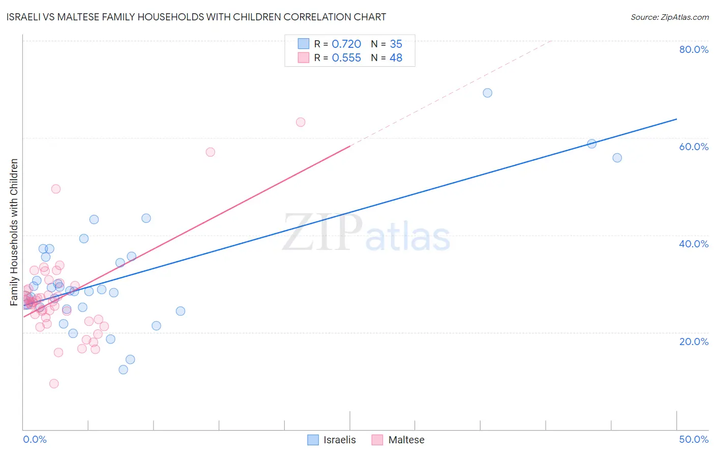 Israeli vs Maltese Family Households with Children