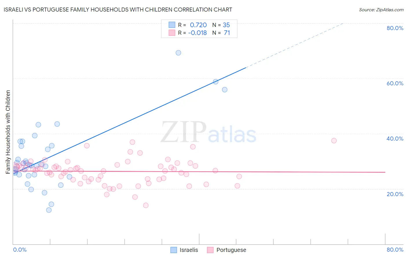 Israeli vs Portuguese Family Households with Children