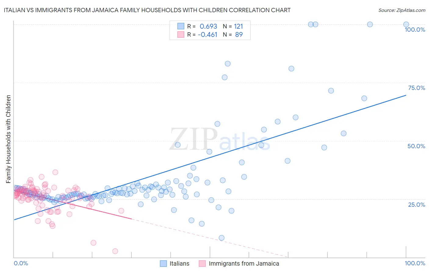 Italian vs Immigrants from Jamaica Family Households with Children