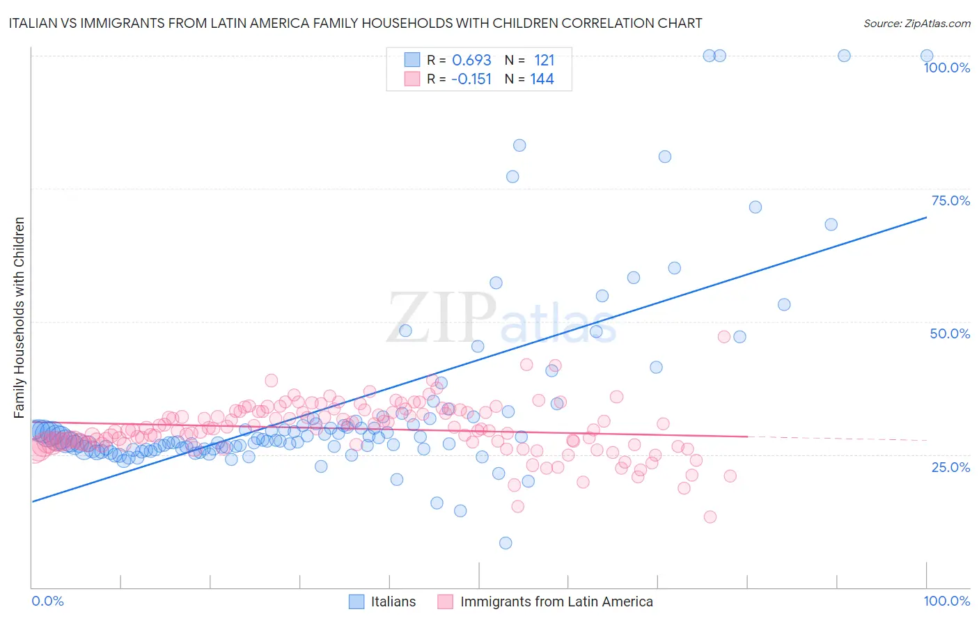 Italian vs Immigrants from Latin America Family Households with Children