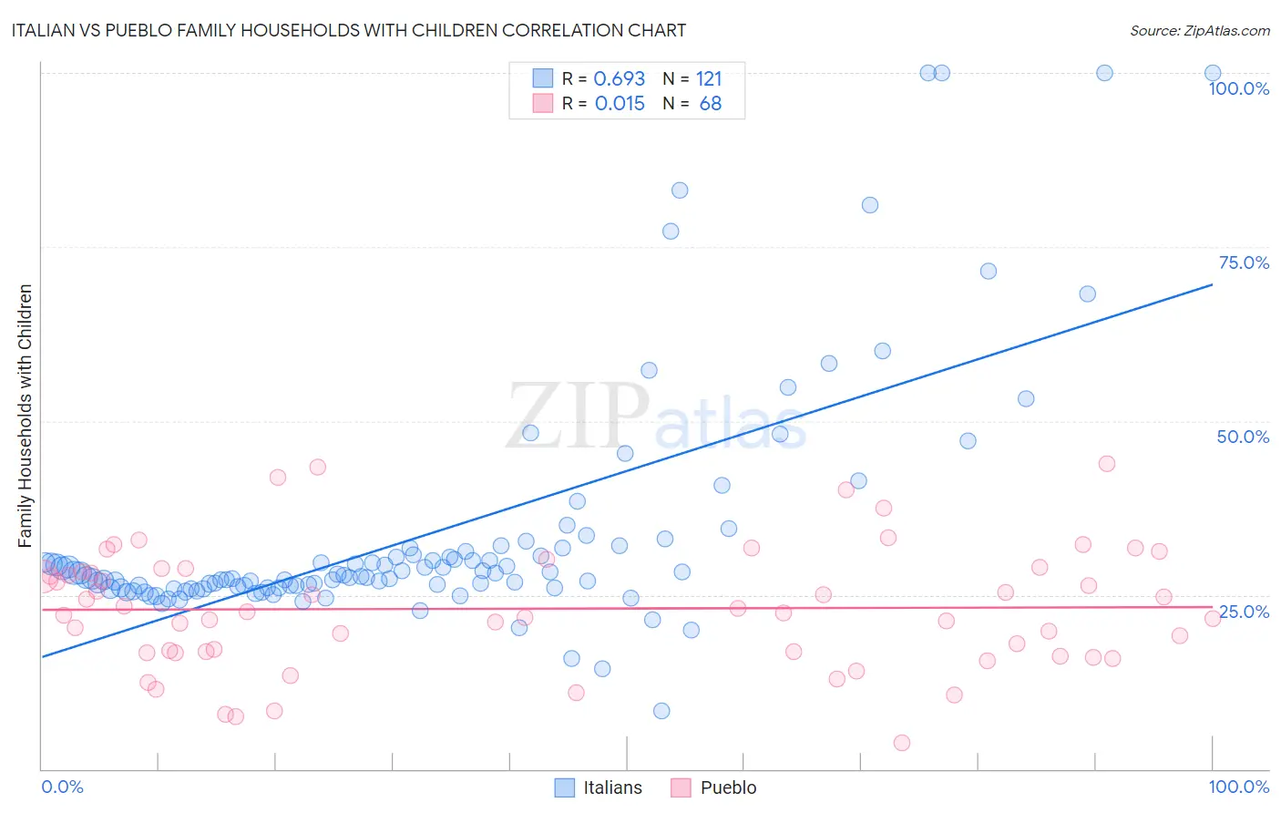 Italian vs Pueblo Family Households with Children