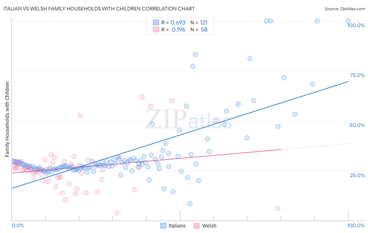 Italian vs Welsh Family Households with Children