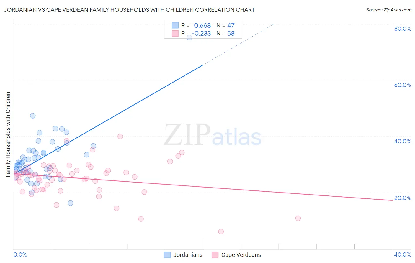 Jordanian vs Cape Verdean Family Households with Children