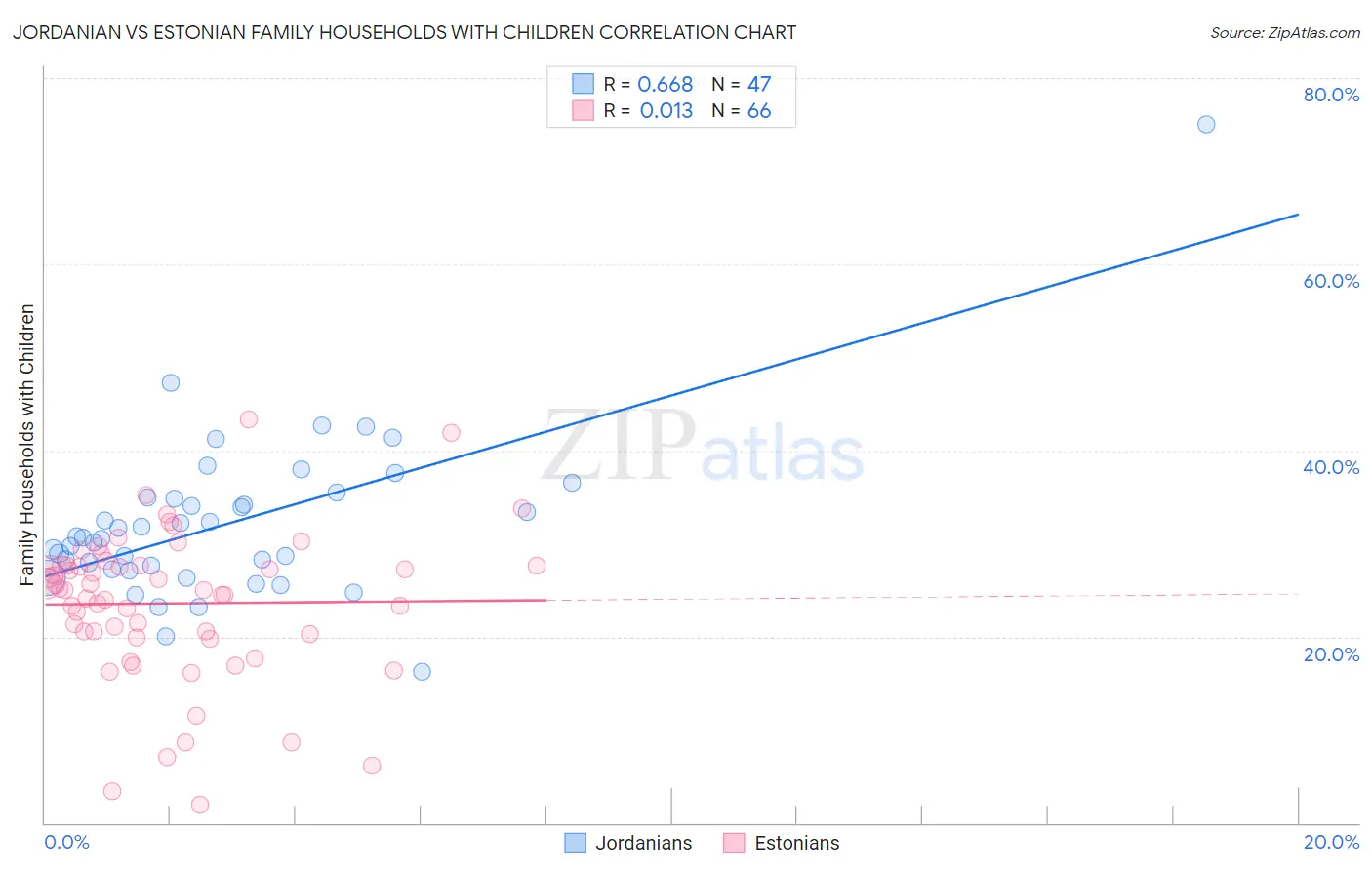 Jordanian vs Estonian Family Households with Children