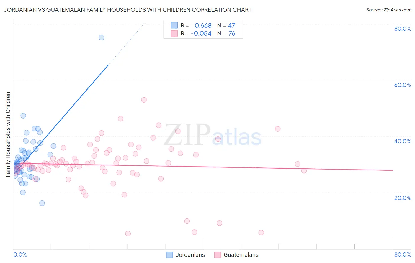 Jordanian vs Guatemalan Family Households with Children