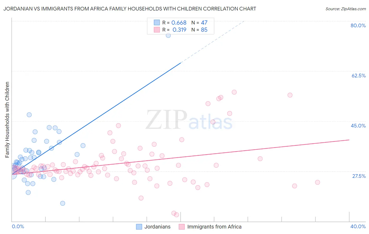 Jordanian vs Immigrants from Africa Family Households with Children