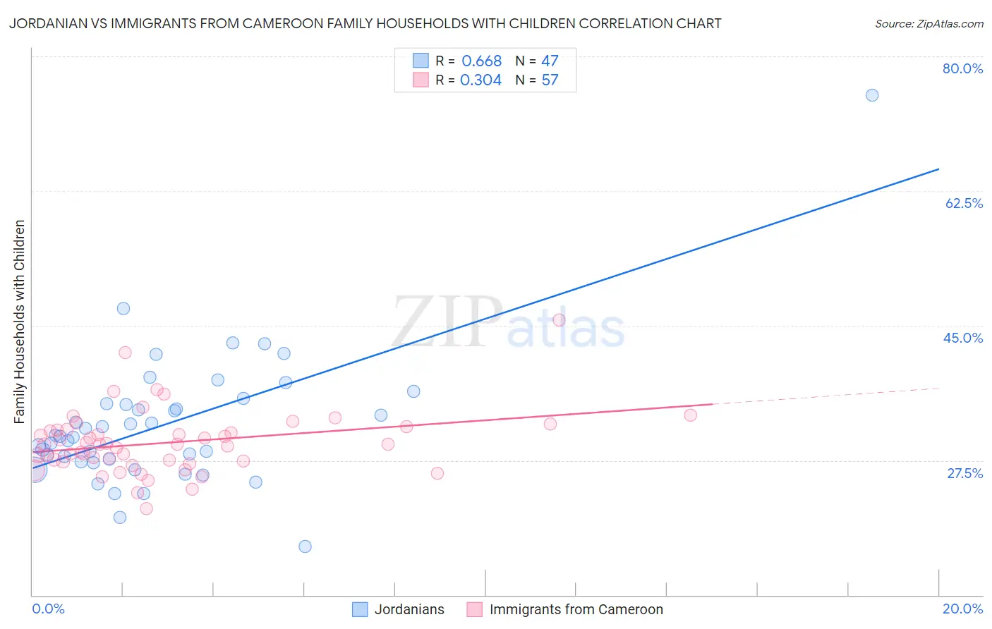 Jordanian vs Immigrants from Cameroon Family Households with Children