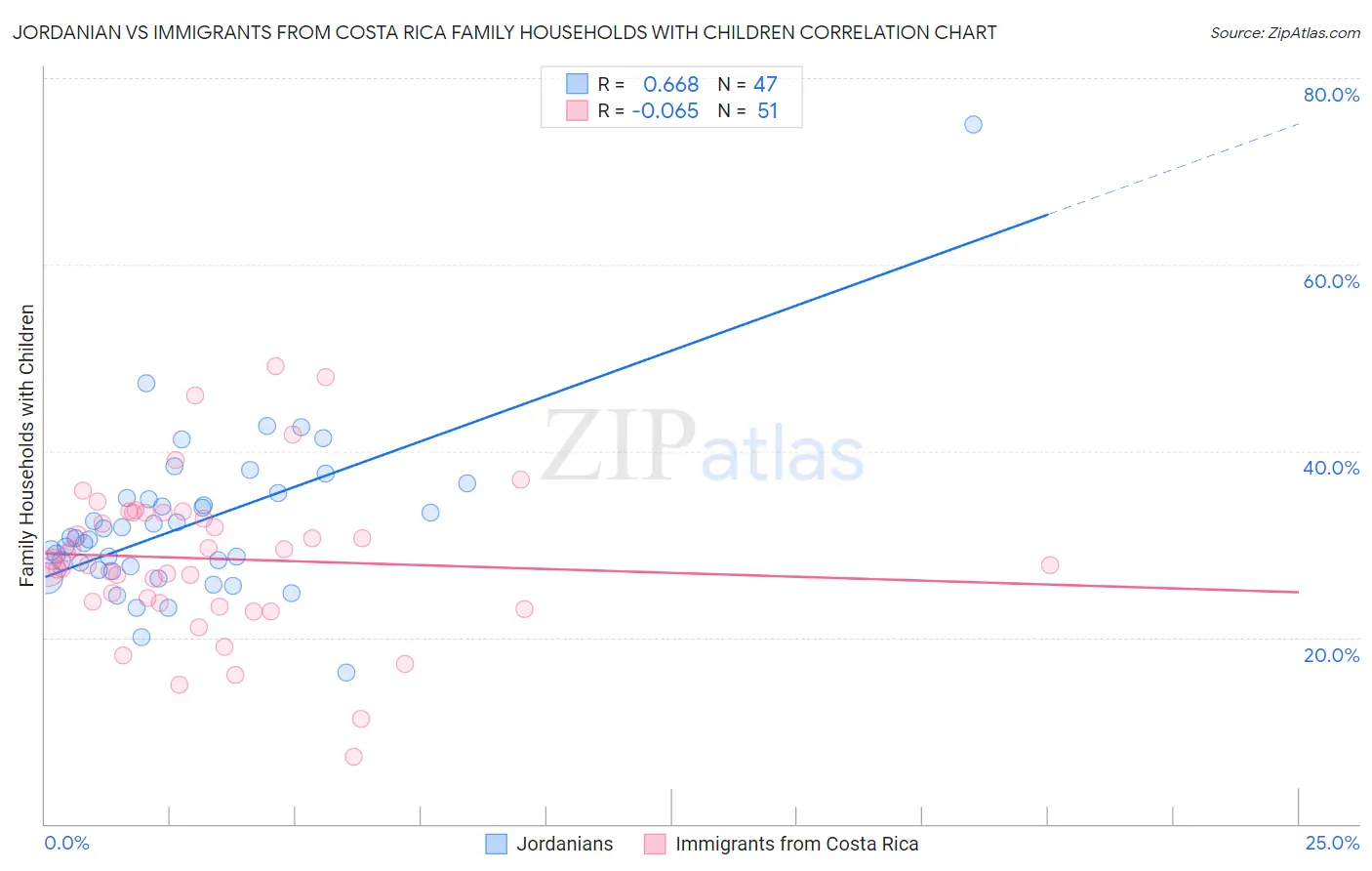 Jordanian vs Immigrants from Costa Rica Family Households with Children