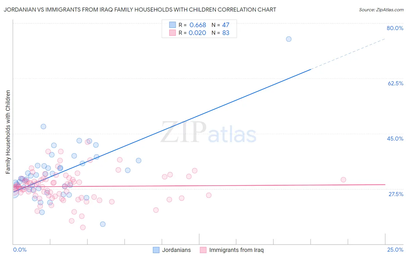 Jordanian vs Immigrants from Iraq Family Households with Children