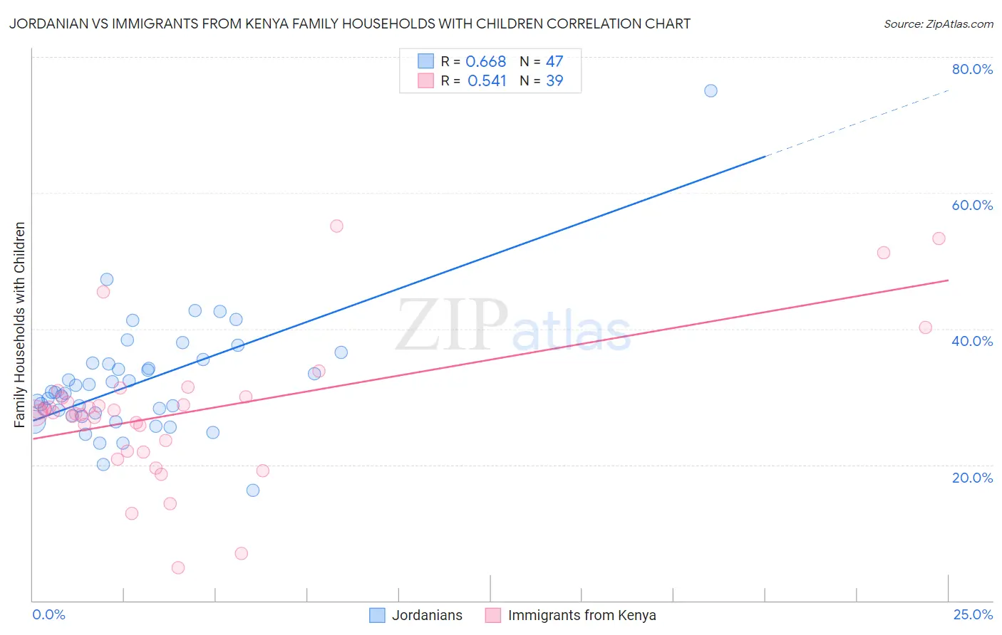 Jordanian vs Immigrants from Kenya Family Households with Children