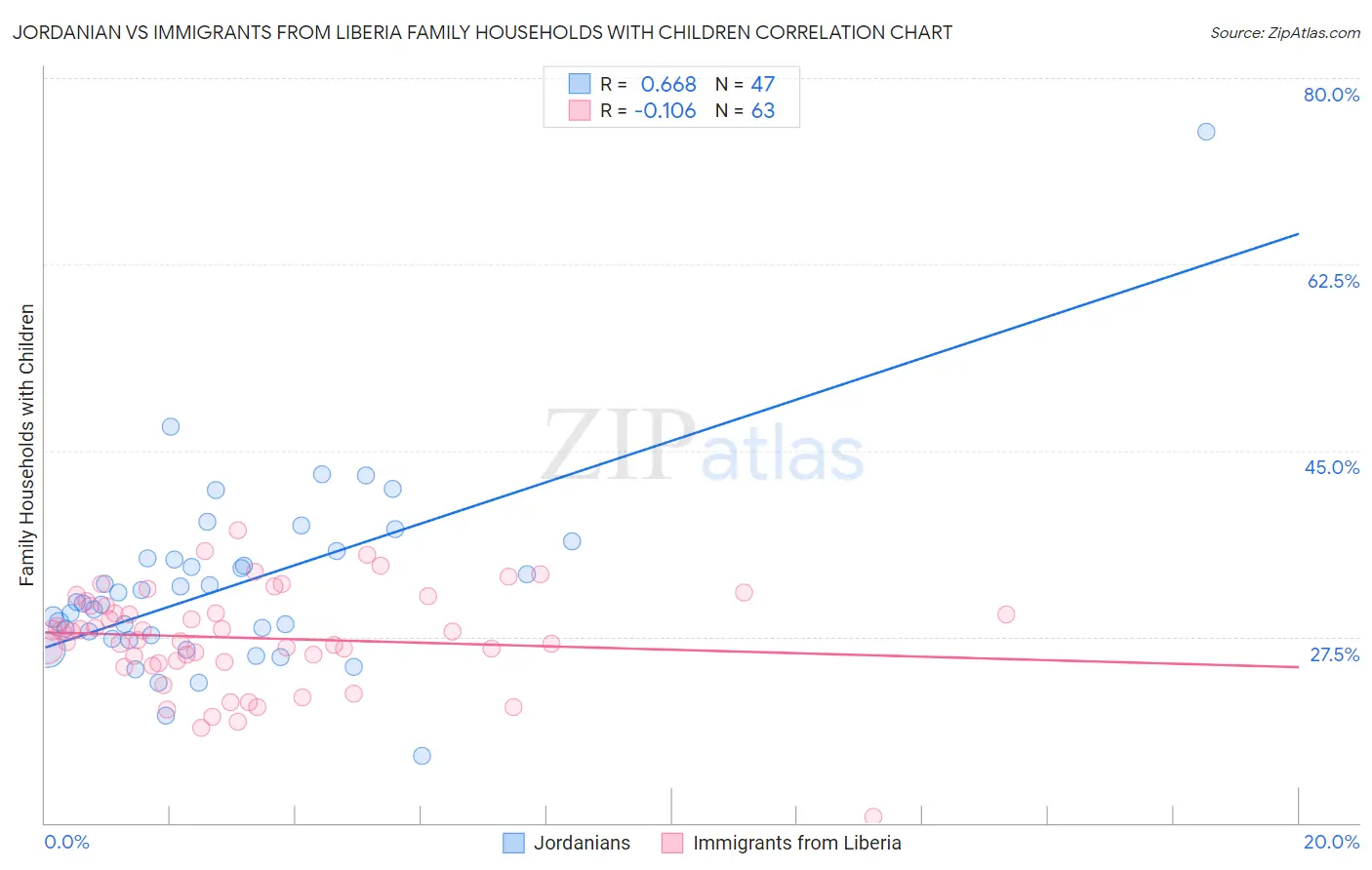 Jordanian vs Immigrants from Liberia Family Households with Children