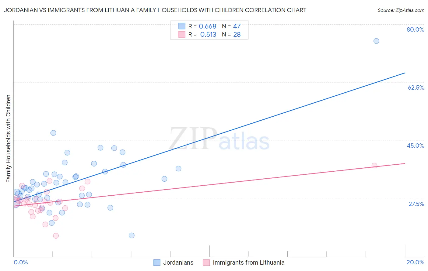 Jordanian vs Immigrants from Lithuania Family Households with Children