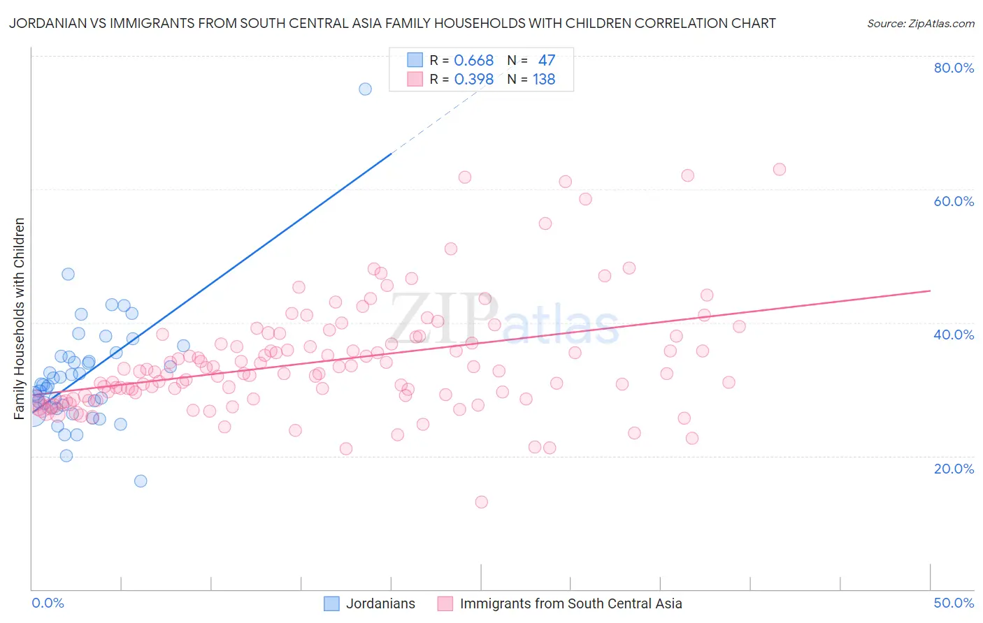 Jordanian vs Immigrants from South Central Asia Family Households with Children