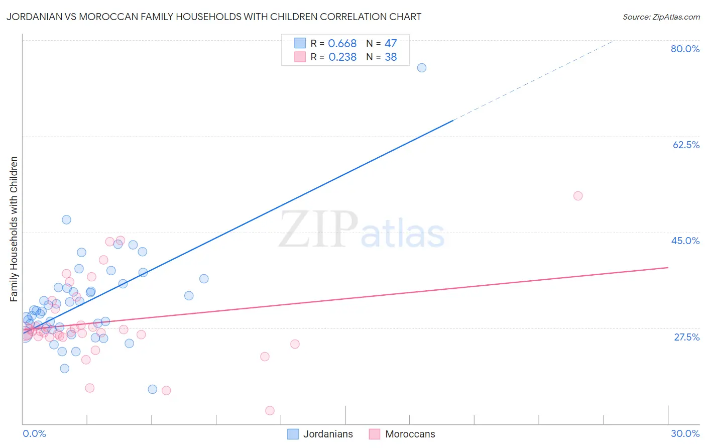 Jordanian vs Moroccan Family Households with Children
