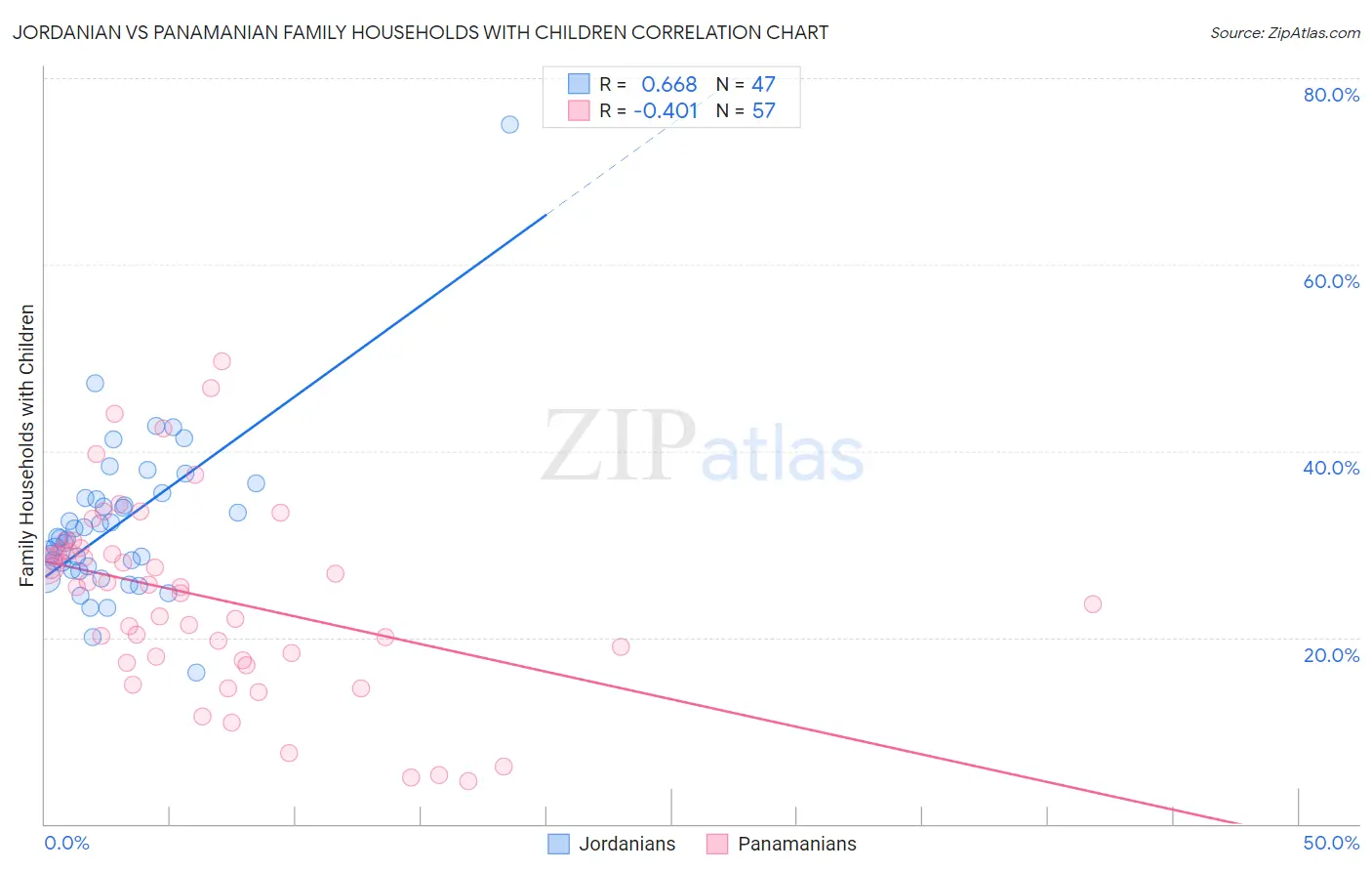 Jordanian vs Panamanian Family Households with Children