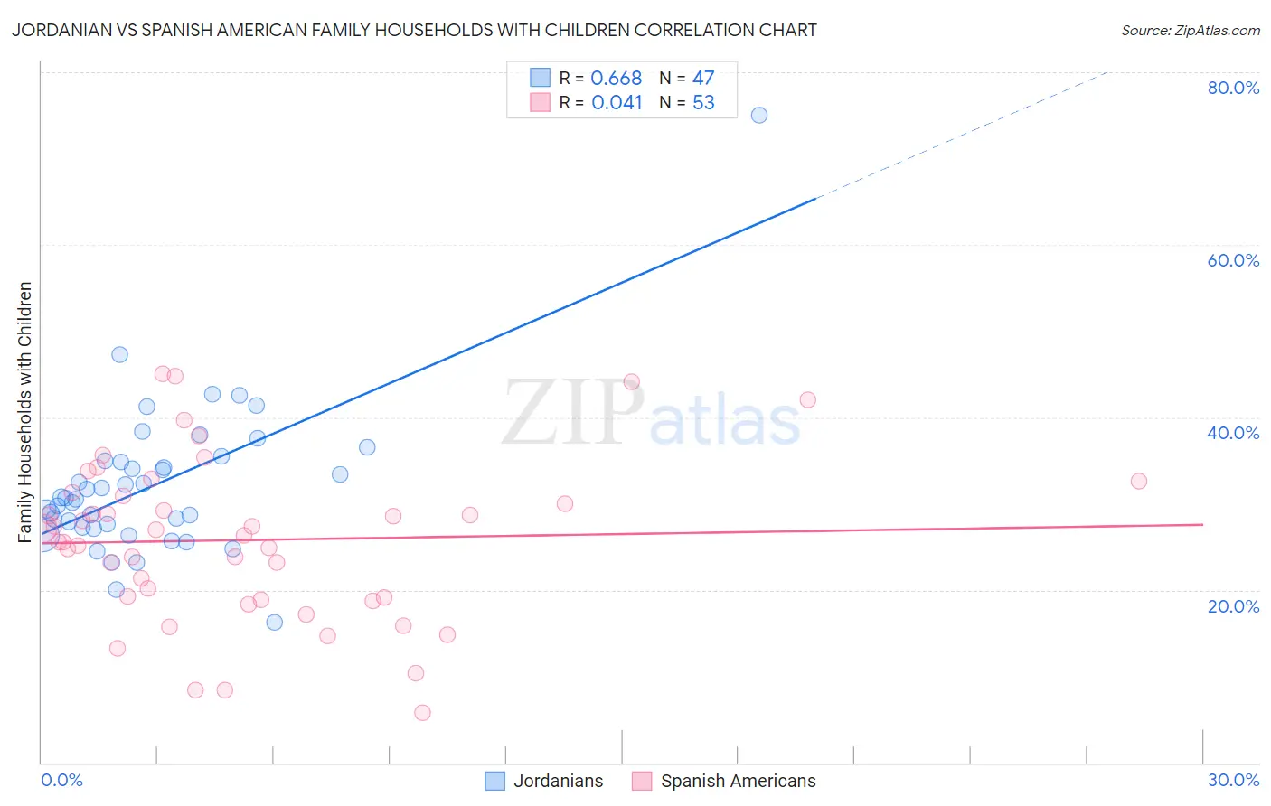 Jordanian vs Spanish American Family Households with Children