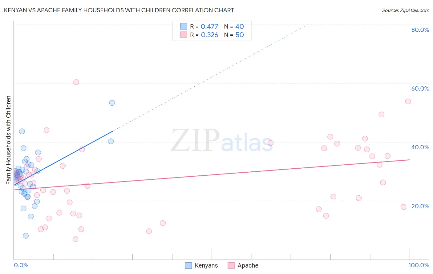 Kenyan vs Apache Family Households with Children