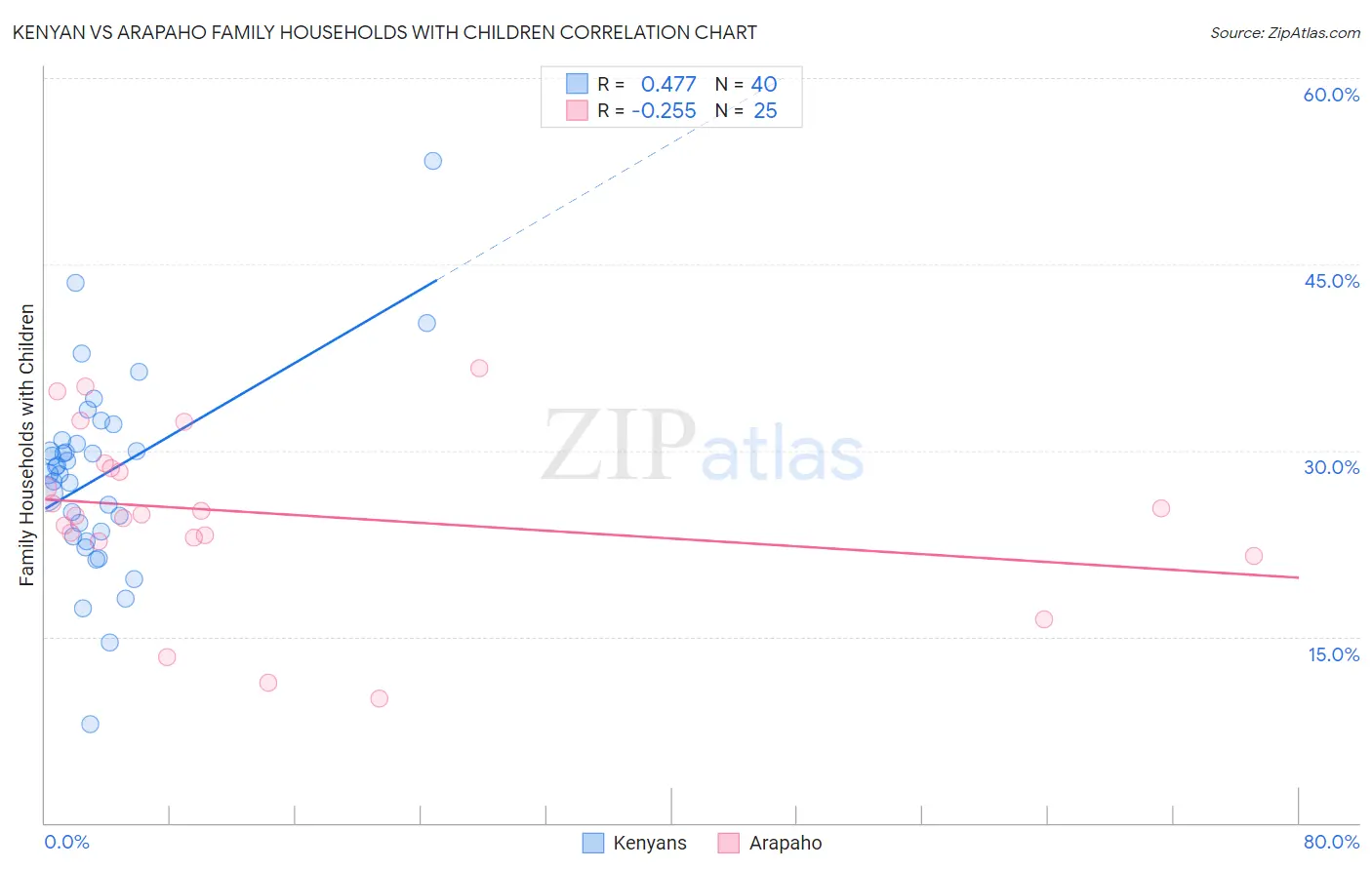 Kenyan vs Arapaho Family Households with Children