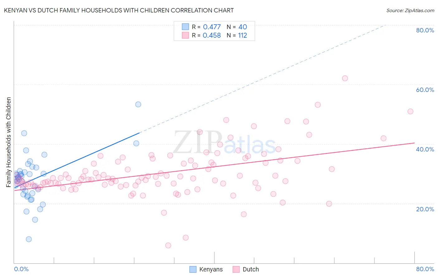 Kenyan vs Dutch Family Households with Children