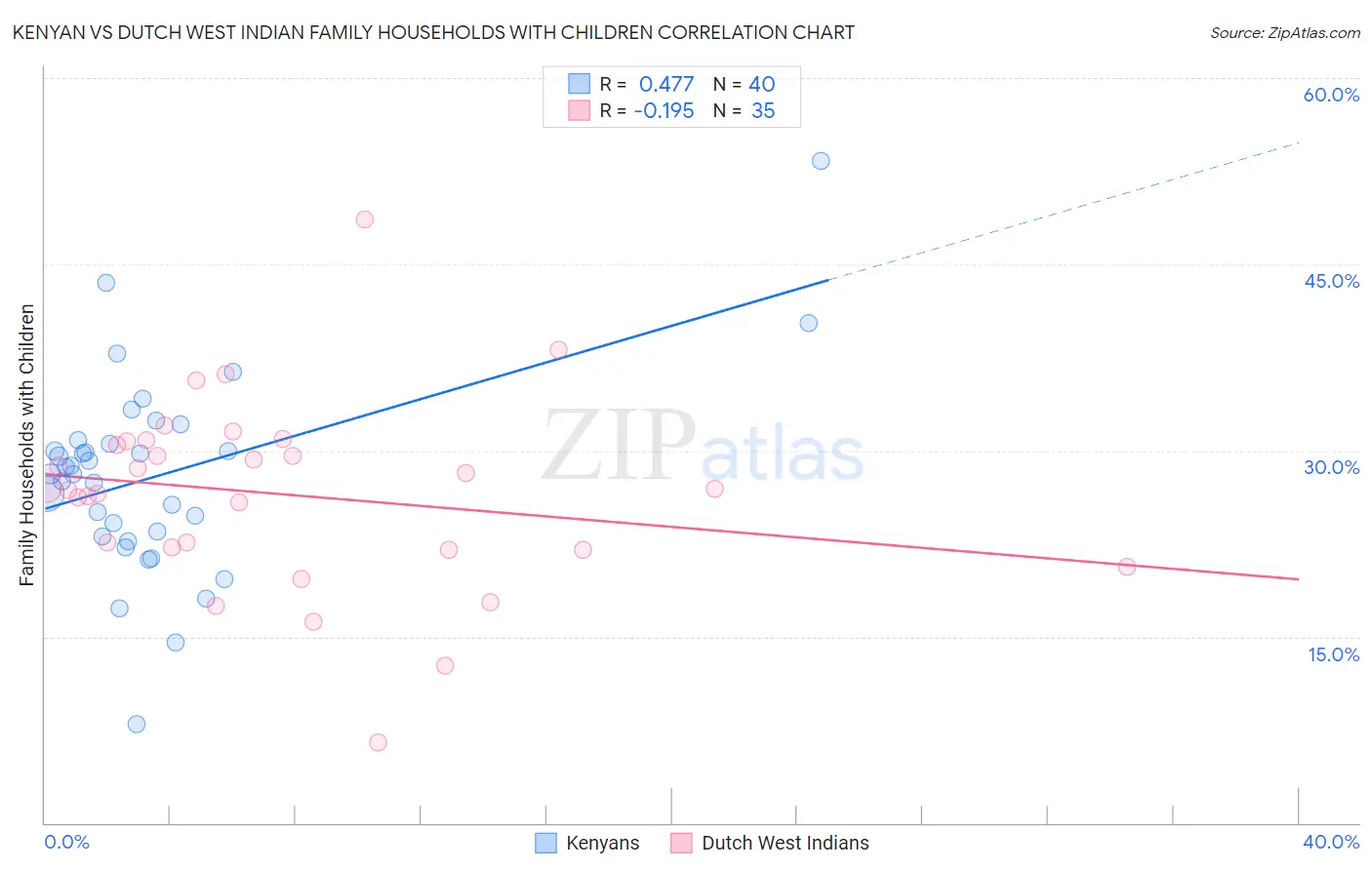 Kenyan vs Dutch West Indian Family Households with Children