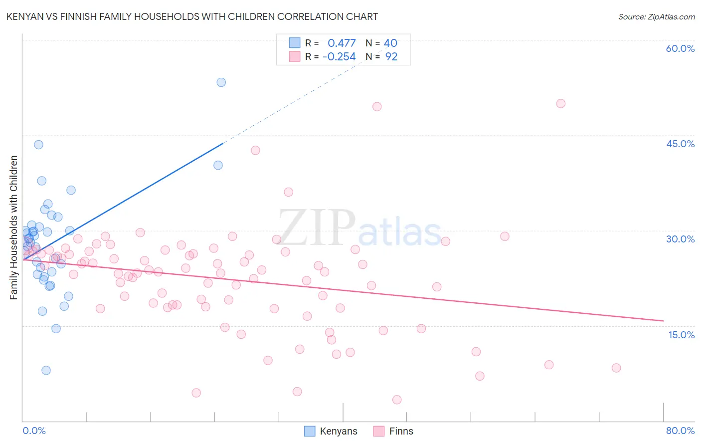 Kenyan vs Finnish Family Households with Children