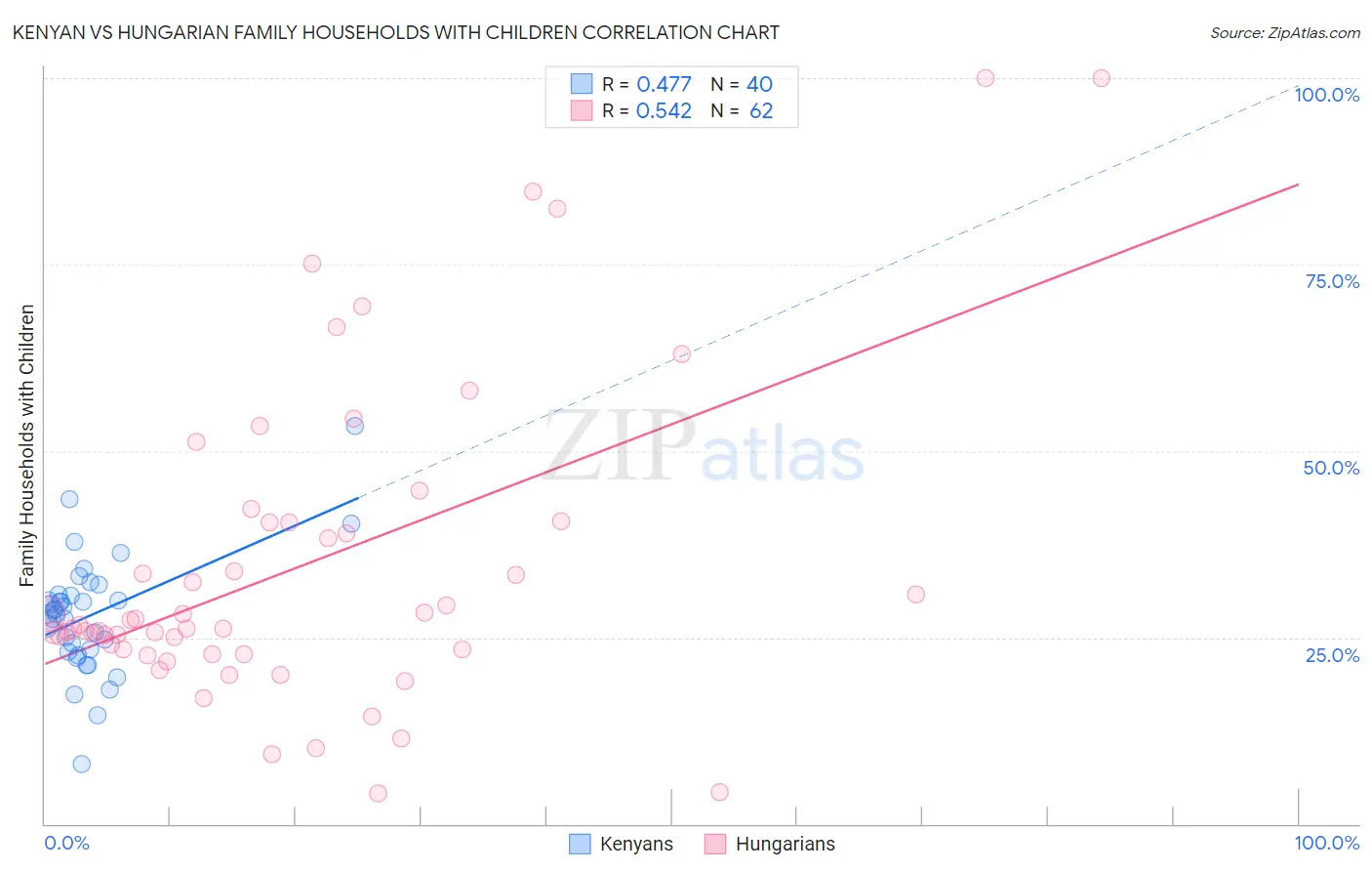 Kenyan vs Hungarian Family Households with Children