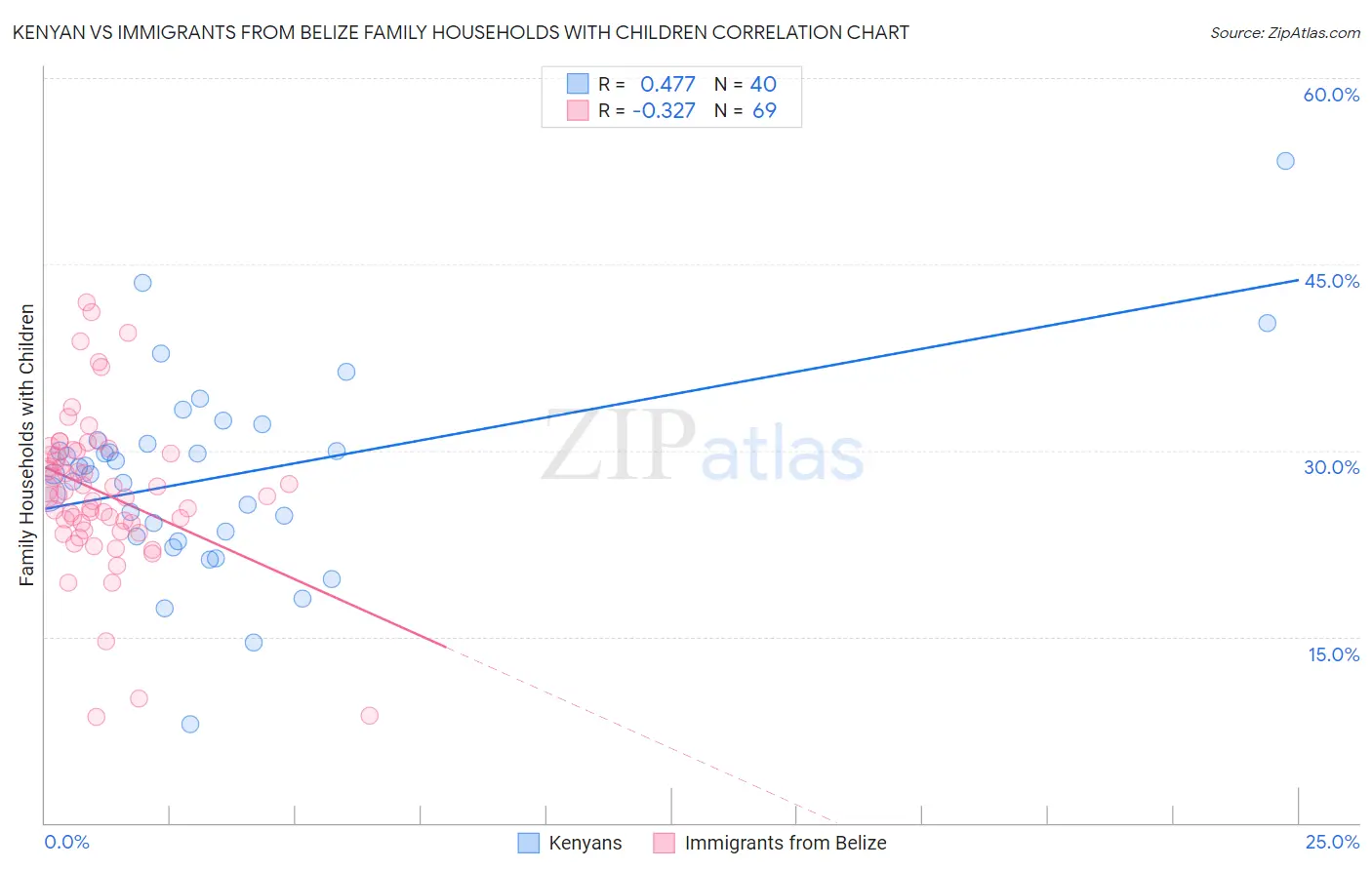 Kenyan vs Immigrants from Belize Family Households with Children