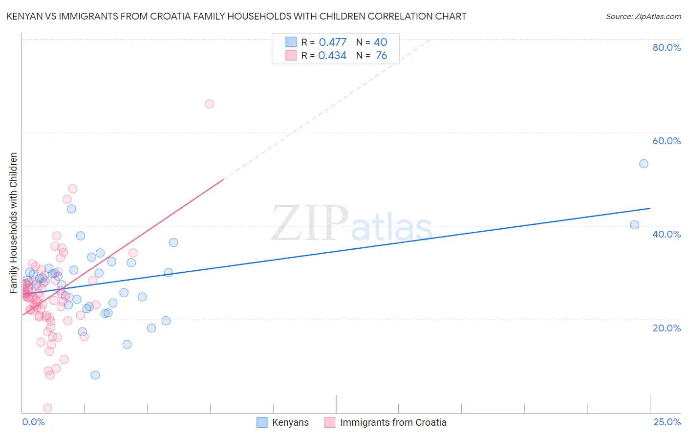 Kenyan vs Immigrants from Croatia Family Households with Children