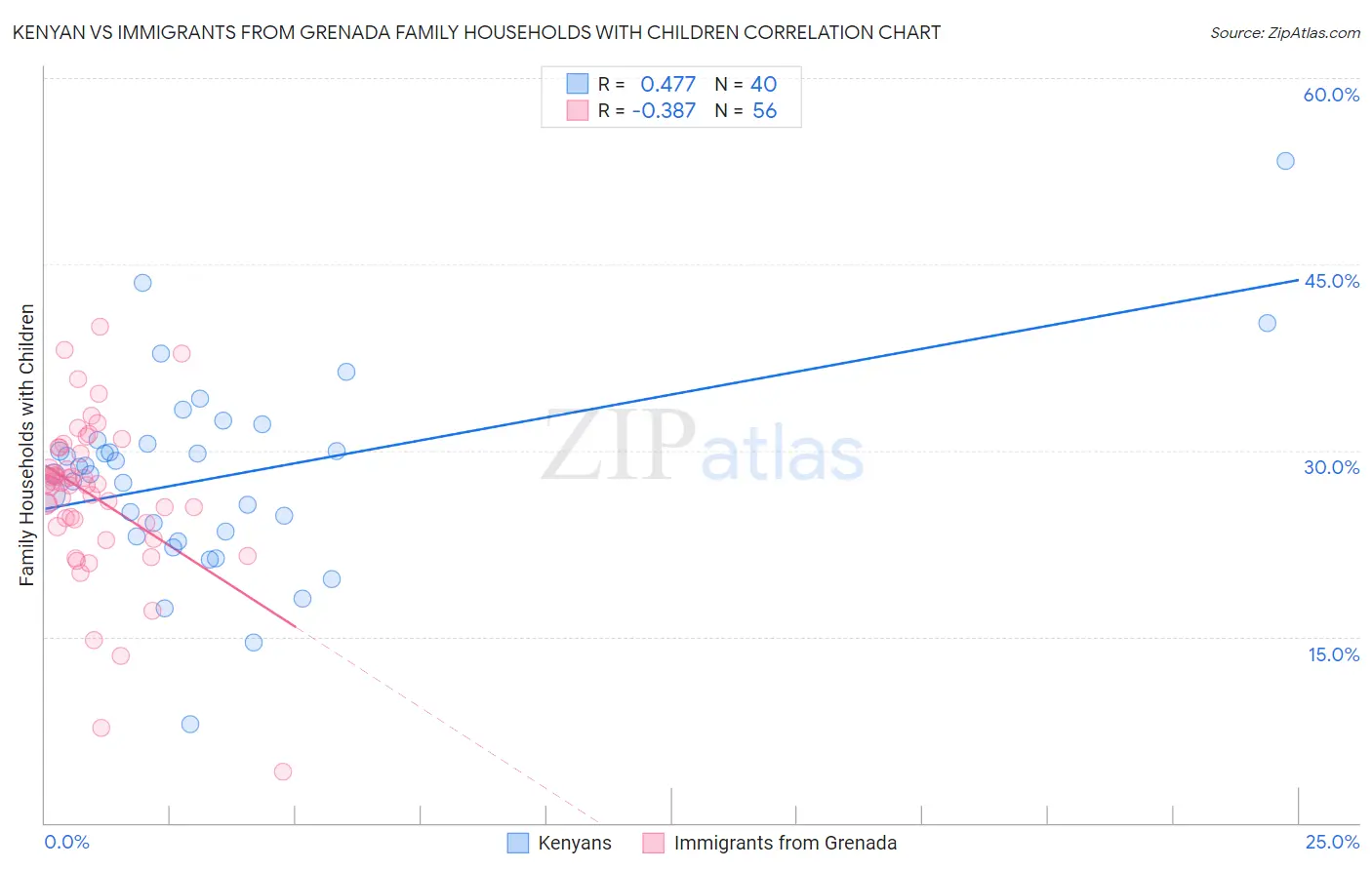 Kenyan vs Immigrants from Grenada Family Households with Children