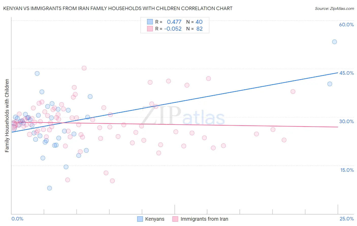 Kenyan vs Immigrants from Iran Family Households with Children