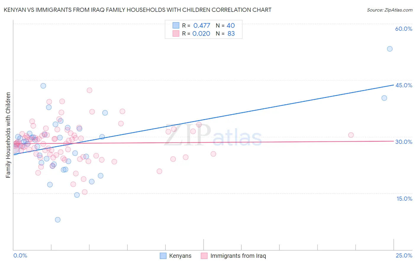 Kenyan vs Immigrants from Iraq Family Households with Children